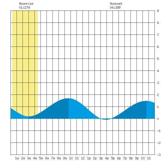 Fossil River entrance tide chart for Monday, July 10, 2023