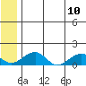 Fossil River entrance tide chart for Monday, July 10, 2023