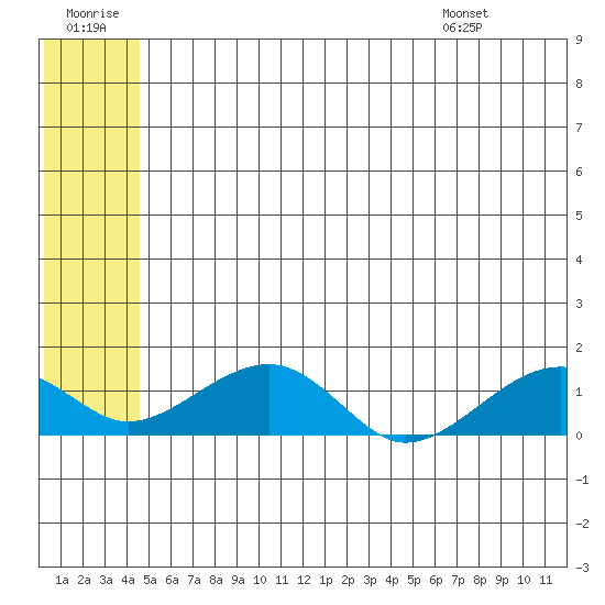 Fossil River entrance tide chart for Tuesday, July 11, 2023