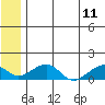 Fossil River entrance tide chart for Tuesday, July 11, 2023