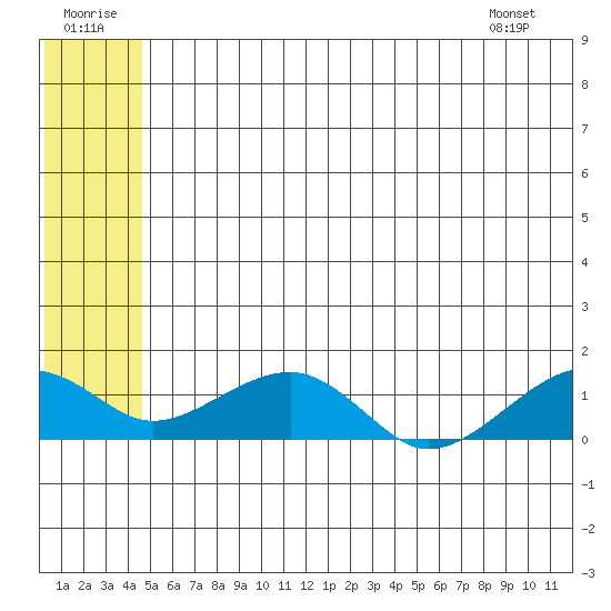 Fossil River entrance tide chart for Wednesday, July 12, 2023