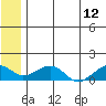 Fossil River entrance tide chart for Wednesday, July 12, 2023