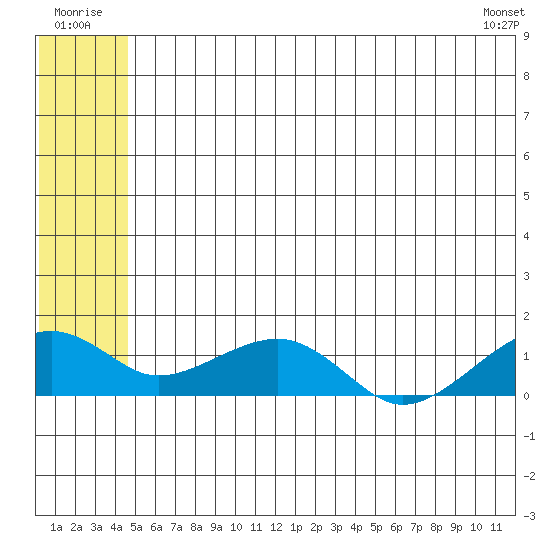 Fossil River entrance tide chart for Thursday, July 13, 2023