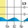 Fossil River entrance tide chart for Thursday, July 13, 2023