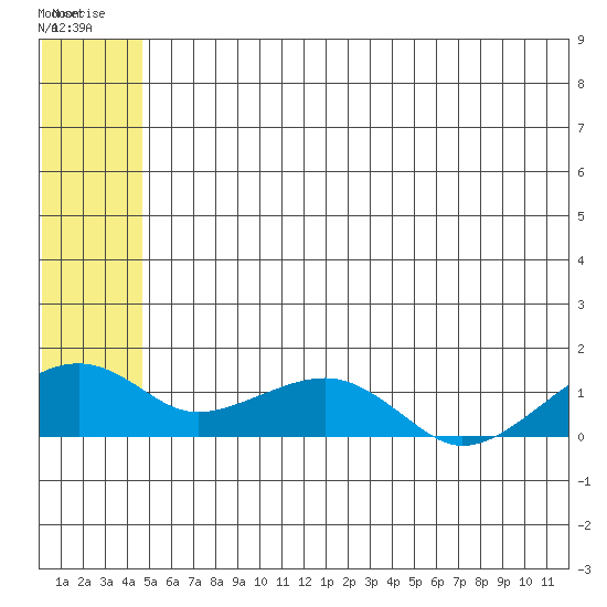 Fossil River entrance tide chart for Friday, July 14, 2023
