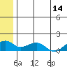Fossil River entrance tide chart for Friday, July 14, 2023