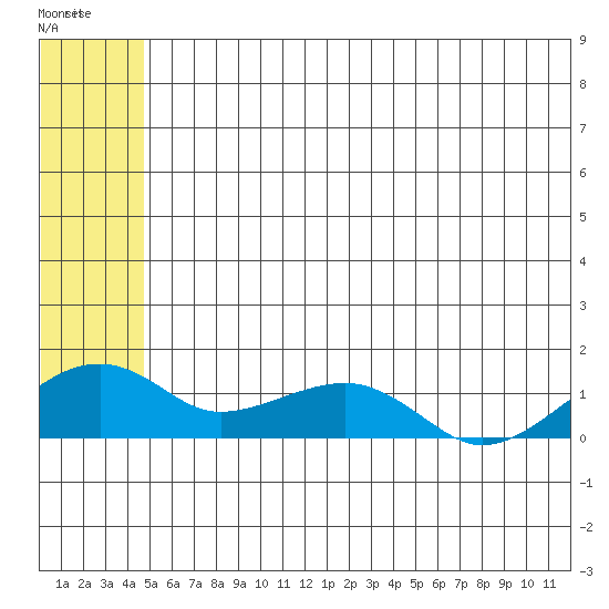 Fossil River entrance tide chart for Saturday, July 15, 2023