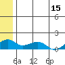 Fossil River entrance tide chart for Saturday, July 15, 2023