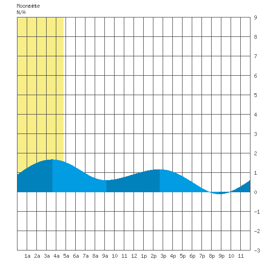 Fossil River entrance tide chart for Sunday, July 16, 2023