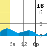 Fossil River entrance tide chart for Sunday, July 16, 2023