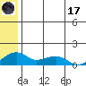 Fossil River entrance tide chart for Monday, July 17, 2023