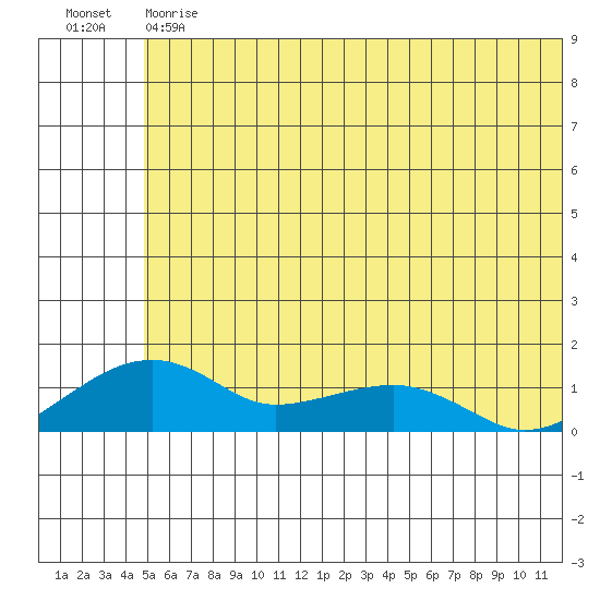 Fossil River entrance tide chart for Tuesday, July 18, 2023
