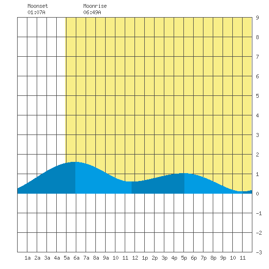 Fossil River entrance tide chart for Wednesday, July 19, 2023