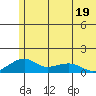 Fossil River entrance tide chart for Wednesday, July 19, 2023