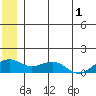 Fossil River entrance tide chart for Saturday, July 1, 2023