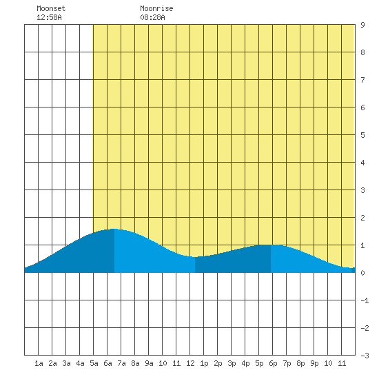 Fossil River entrance tide chart for Thursday, July 20, 2023