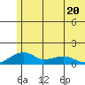 Fossil River entrance tide chart for Thursday, July 20, 2023