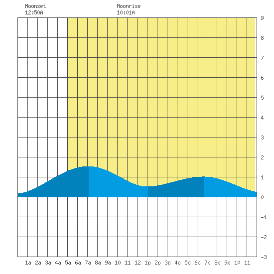 Fossil River entrance tide chart for Friday, July 21, 2023