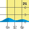 Fossil River entrance tide chart for Friday, July 21, 2023