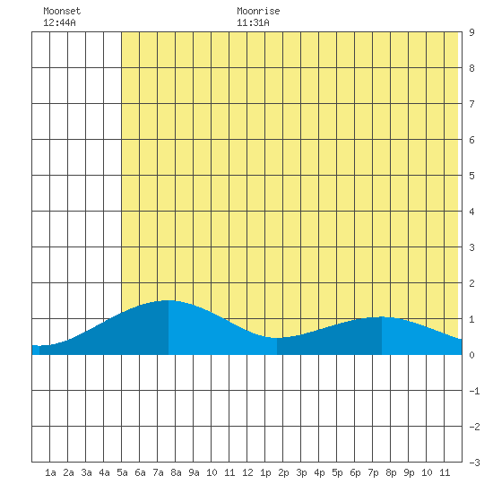 Fossil River entrance tide chart for Saturday, July 22, 2023