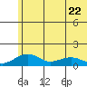 Fossil River entrance tide chart for Saturday, July 22, 2023
