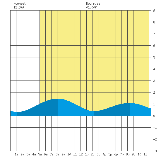 Fossil River entrance tide chart for Sunday, July 23, 2023