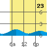 Fossil River entrance tide chart for Sunday, July 23, 2023