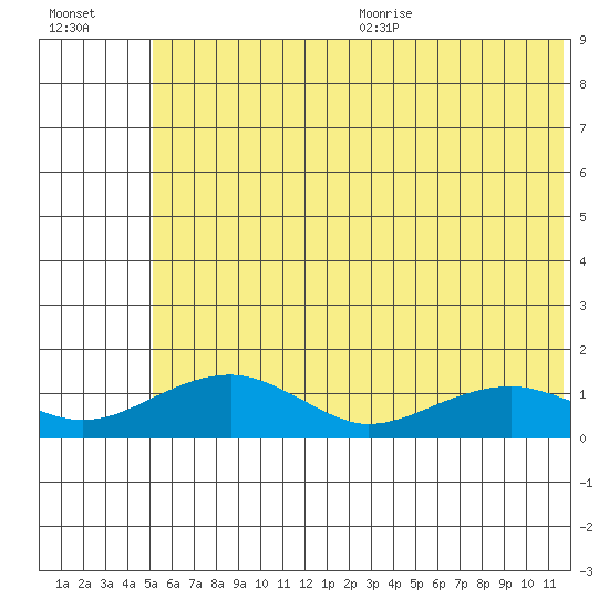 Fossil River entrance tide chart for Monday, July 24, 2023