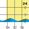 Fossil River entrance tide chart for Monday, July 24, 2023