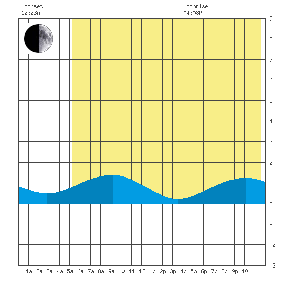 Fossil River entrance tide chart for Tuesday, July 25, 2023