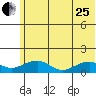 Fossil River entrance tide chart for Tuesday, July 25, 2023