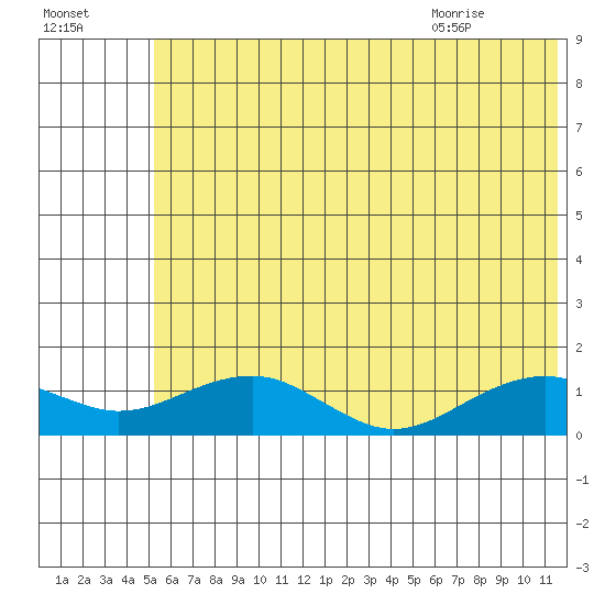 Fossil River entrance tide chart for Wednesday, July 26, 2023