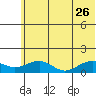 Fossil River entrance tide chart for Wednesday, July 26, 2023
