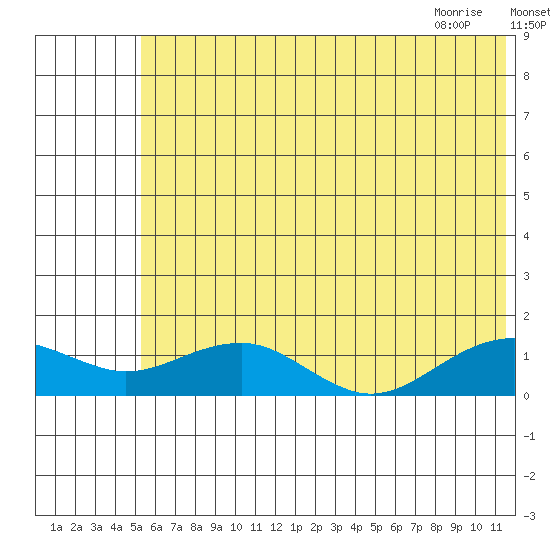 Fossil River entrance tide chart for Thursday, July 27, 2023