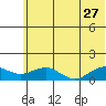 Fossil River entrance tide chart for Thursday, July 27, 2023