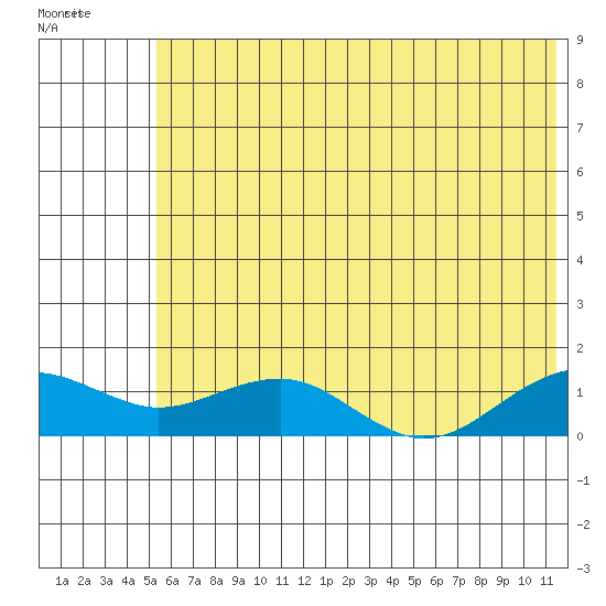 Fossil River entrance tide chart for Friday, July 28, 2023