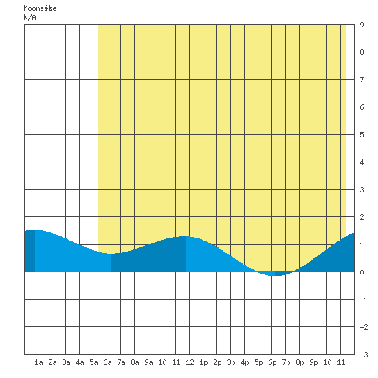 Fossil River entrance tide chart for Saturday, July 29, 2023