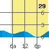 Fossil River entrance tide chart for Saturday, July 29, 2023
