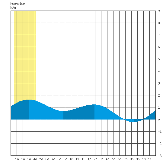 Fossil River entrance tide chart for Sunday, July 2, 2023