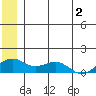 Fossil River entrance tide chart for Sunday, July 2, 2023