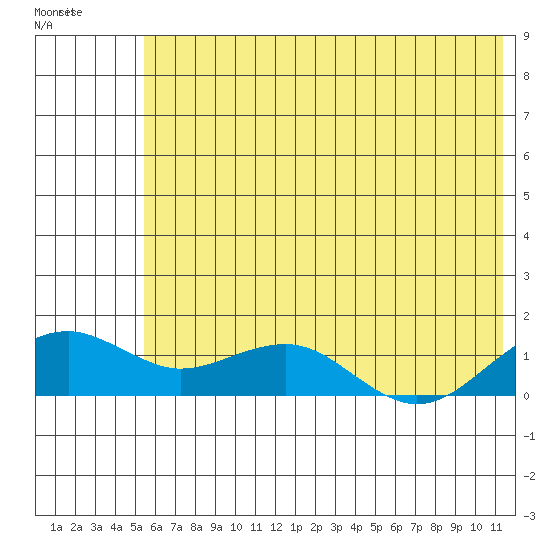 Fossil River entrance tide chart for Sunday, July 30, 2023