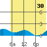 Fossil River entrance tide chart for Sunday, July 30, 2023