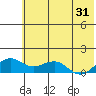 Fossil River entrance tide chart for Monday, July 31, 2023