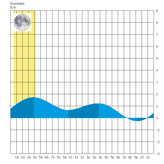 Fossil River entrance tide chart for Monday, July 3, 2023