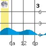 Fossil River entrance tide chart for Monday, July 3, 2023