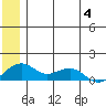 Fossil River entrance tide chart for Tuesday, July 4, 2023
