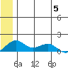 Fossil River entrance tide chart for Wednesday, July 5, 2023