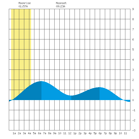 Fossil River entrance tide chart for Thursday, July 6, 2023
