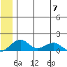 Fossil River entrance tide chart for Friday, July 7, 2023