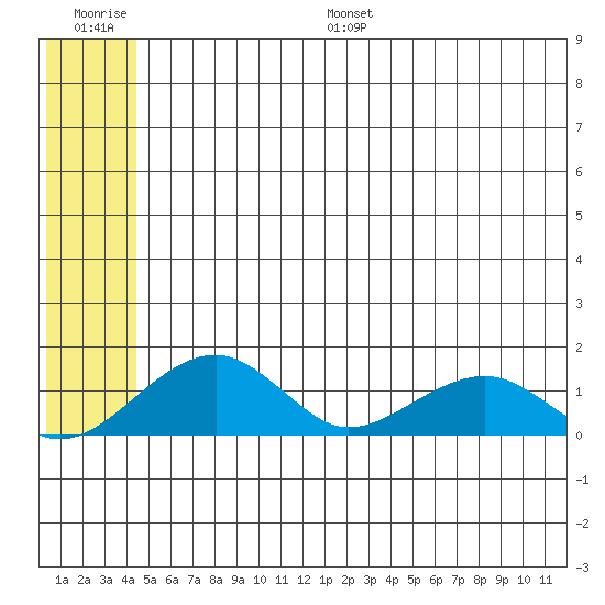 Fossil River entrance tide chart for Saturday, July 8, 2023